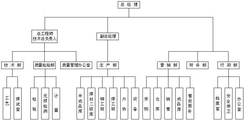 大强锅炉组织机构